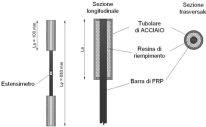 Figura 3.2 a: Afferraggio delle barre di FRP proposto dal CNR DT 203/2006 