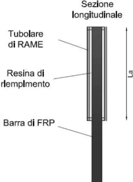 Figura 3.3: Afferraggio delle barre di FRP in tubolari di acciaio 