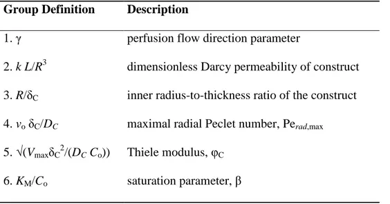 Table 2.1. Dimensionless groups determining the rPBB performance. 