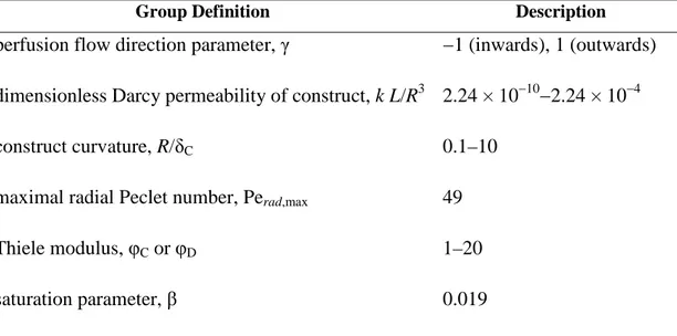 Table 2.2. Dimensionless group values used for model predictions, unless otherwise stated