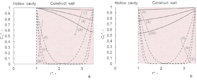 Figure 2.3. Dimensionless radial oxygen radial concentration profiles at varying 