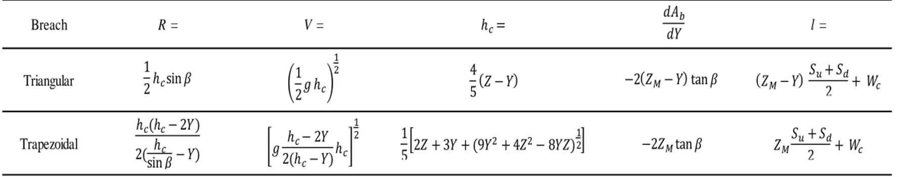 Table 1. Expressions for R, V, hc, dAb, dY, and l as Functions of Z and Y  Breach R  = V  = l  = Triangular Trapezoidal ℎ     