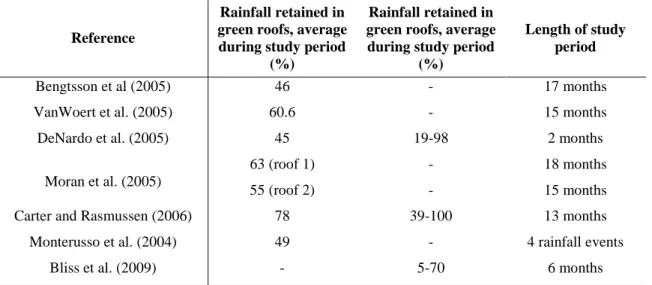 Table 3.2 - Retention Response of extensive Green Roofs (Berndtsson et al., 2010) 