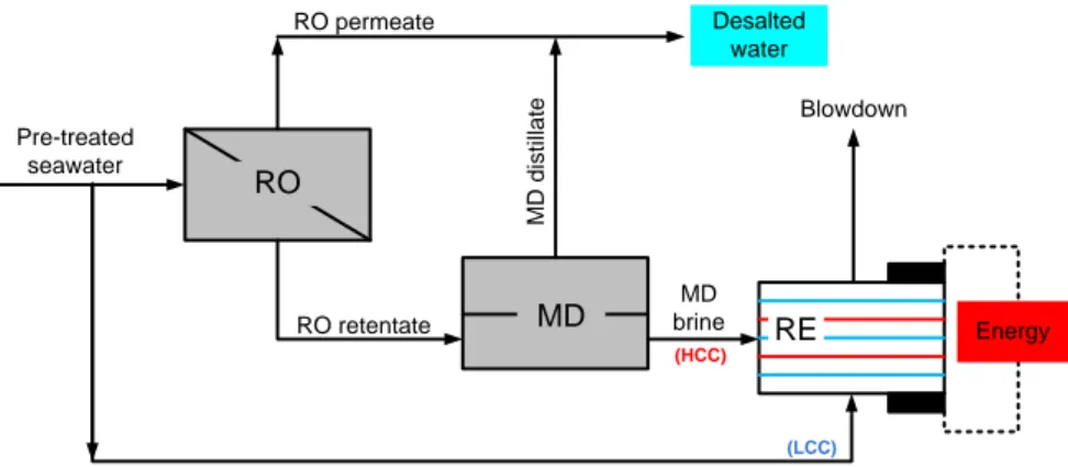 Figure 3.2. Integrated membrane system for simultaneous production of water and renewable energy (RO: Reverse  Osmosis; MD: Membrane Distillation; RE: Reverse Electrodialysis; HCC: High Concentration Compartment; LCC:  Low Concentration Compartment)