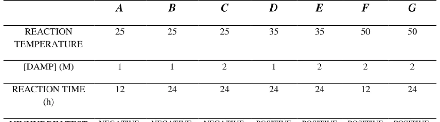 Table 2.1. Operative condition tested for DAMP grafting on PVDF membrane and relative   positive or negative results of ninhydrin test 