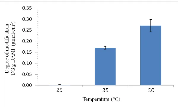 Fig. 2.3. DAMP degree of grafting (DG–DAMP) on PVDF membrane (in terms of mmol  of amino groups per membrane cm 2 ) as function of reaction temperature using DAMP 2M  and reaction time 24 hours