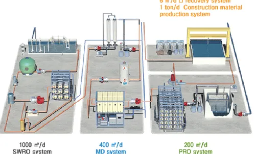 Figure 1.3: Overview of 3rd generation desalination plants developed by the Global MVP project (Korea) [24]