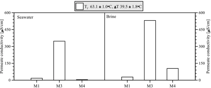 Figure 4.8: Permeate quality of DCMD tests utilizing synthetic seawater and brine as feed solution