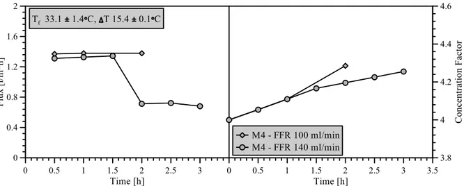 Figure 4.13:  Trans-membrane flux and concentration factor for MCr tests at an initial brine concentration factor = 4.0