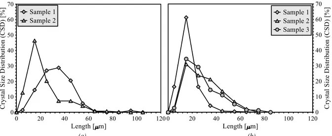 Figure 4.15: Crystal size distribution for membrane crystallization at different feed flow rates