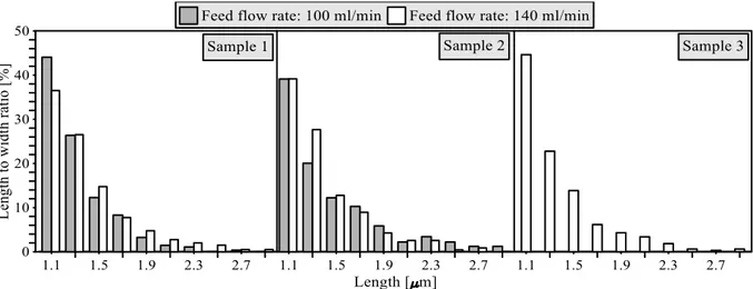 Figure 4.16: Length to width ratio for membrane crystallization at different flow rates.