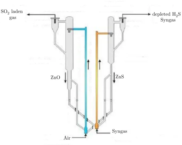 Figure 3.3: Chemical looping desulphurization by transport reactors. Adapted from: Monazam and Shadle 2005