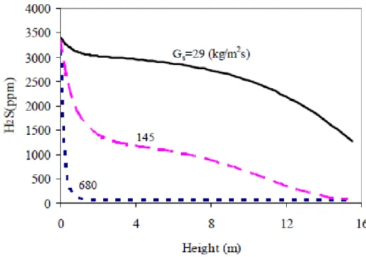 Figure 4.6: H 2 S concentration along the reactor for solid mass flows of 680kg/(m 2 s)