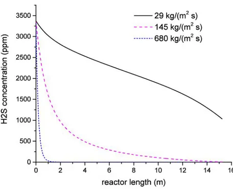 Figure 4.7: H 2 S concentration along the reactor for solid mass flows of 680kg/(m 2 s)