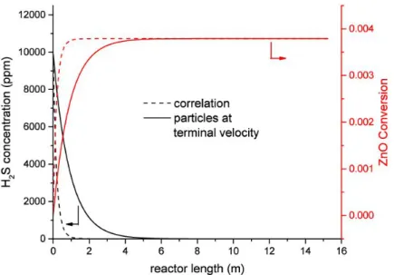 Figure 4.13: H 2 S concentration and sorbent conversion along the reactor for solid