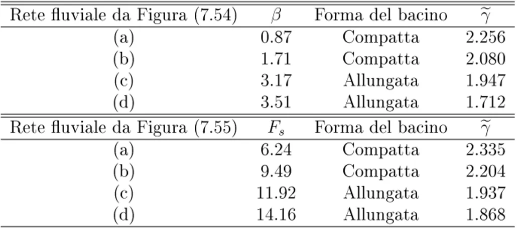 Tabella 7.1: Valori del catchment elongation β, del fattore di forma F s e del