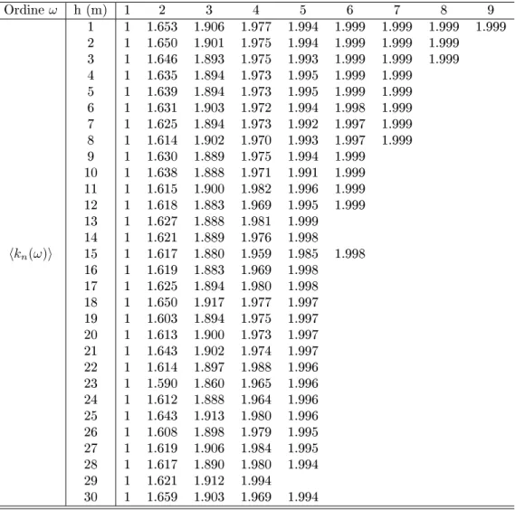 Tabella A.1: Risultati numerici del grado medio di giunzione ⟨k n (ω) ⟩ per la