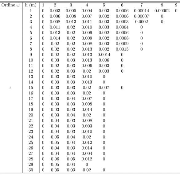 Tabella A.2: Risultati numerici dell'errore di stima ϵ per la rete del torrente DB1 estratta alla scala di versante.