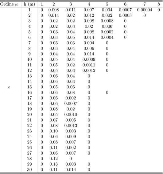 Tabella A.5: Risultati numerici dell'errore di stima ϵ per la rete del torrente DB2 estratta alla scala di versante.
