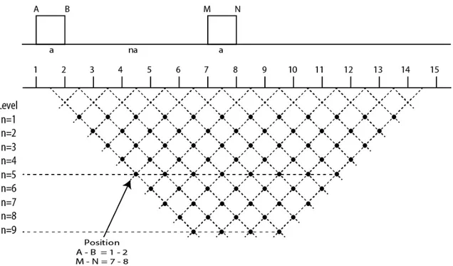 Figure  1.  5:  Measurement  distribution  of  a  surface  resistivity  arrangement  that  built  the  resistivity  pseudosection