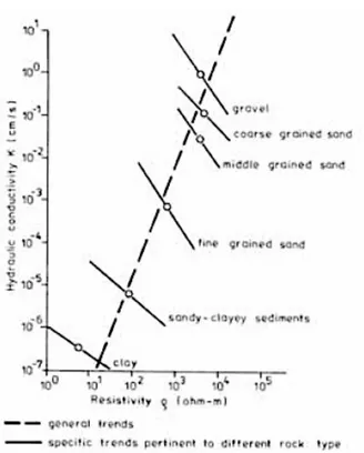 Figure 1. 14: Relationships between hydraulic conductivity and resistivity for different rock types (direct  correlation) and within a specific rock types (inverse correlation) (from Mázac et al., 1990).