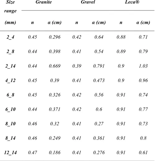 Table 2. 2: Values of Total porosity (n) and dispersivity (α) for Granite, Gravel and Leca Pugliese et al