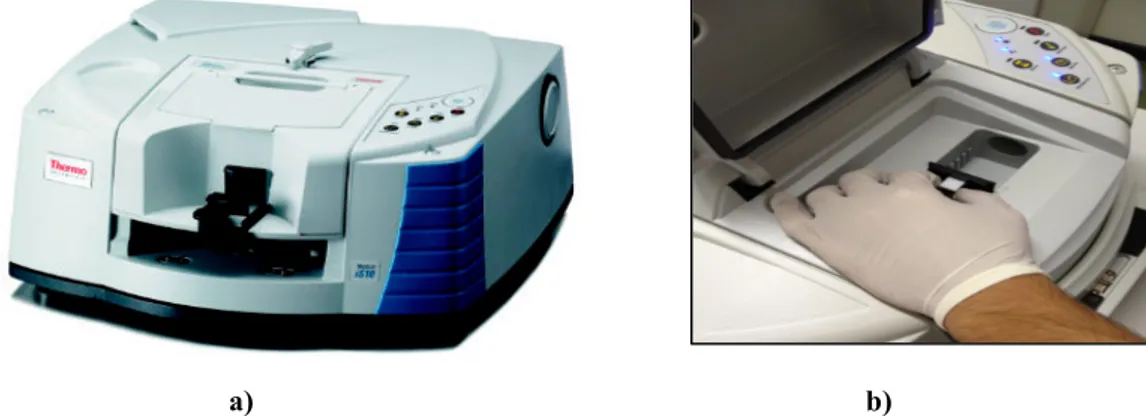 Figure 2. 16: a) Infrared Spectrophotometry Thermo FT-IR Nicolet iS10 b) LNPL samples analysis 