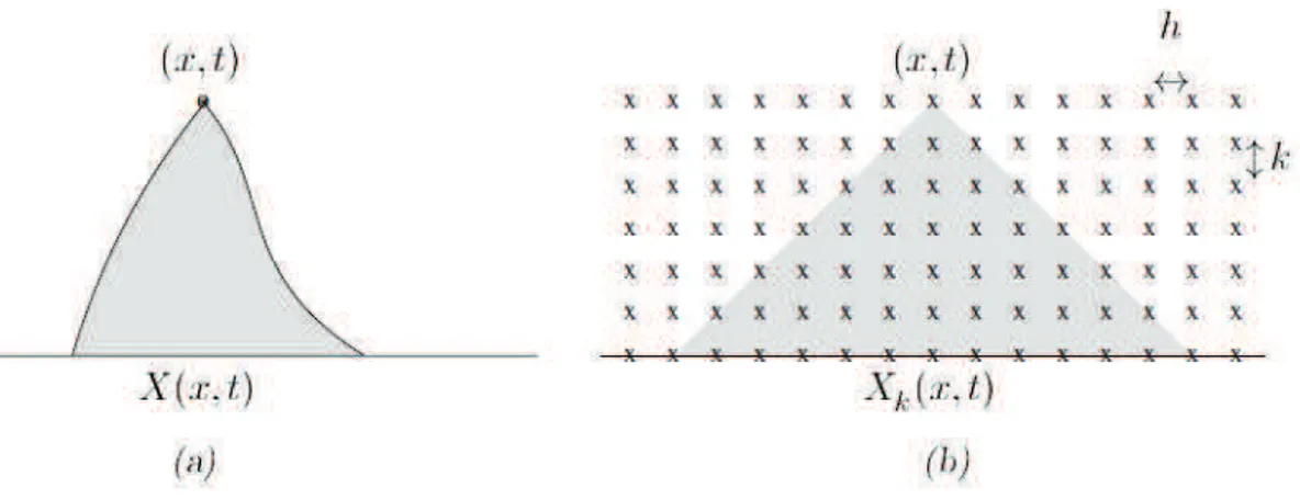 Figura 5.2. Rappresentazione del dominio matematico e del dominio numerico di dipendenza 