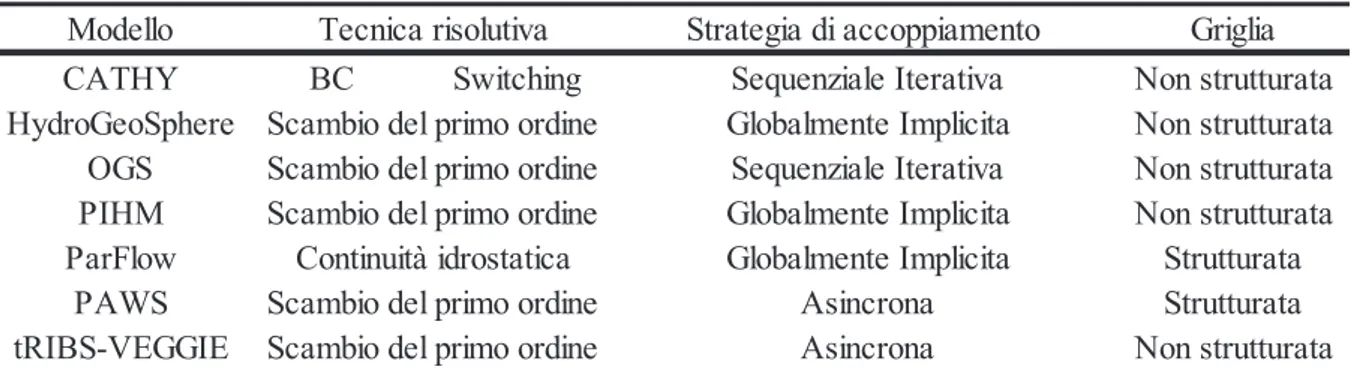 Tabella 1.2. Classificazione dei più noti modelli idrologici di tipo surface-subsurface 