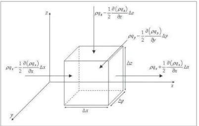 Figura 2.2. Flusso all’interno di un mezzo poroso nelle condizioni non sature.