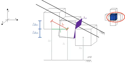 Fig. 4.4. Rappresentazione delle variabili A •  ed l •  per due celle che si trovano sull'asse X o Y