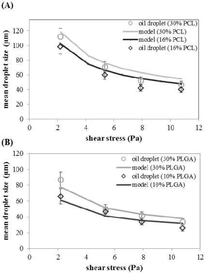 Figure 4.5 Droplet size and the predicted model against the shear stress: A) PCL (16 and 30%)  in the dispersed phase; B) PLGA ( 10 and 30%) in the dispersed phase 