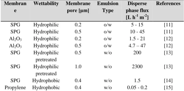 Table  1.2.  Typical  dispersed  phase  flux  membrane  obtained  during  membrane  emulsification  method  Membran e Wettability Membrane pore [μm] Emulsion Type Disperse  phase flux  [L h -1  m -2 ] References SPG  Hydrophilic 0.2 o/w 5 - 15 [11] SPG  Hy