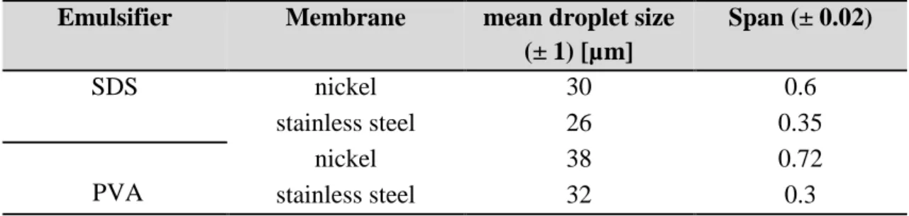 Table 1.3. Particle size and size distribution of particles produced O/W emulsion: O-16% PCL  in DCM; W-water with SDS or PVA 