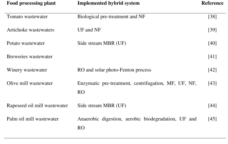 Table 2.2 : Hybrid membrane processes investigated for the treatment/valorization of streams 