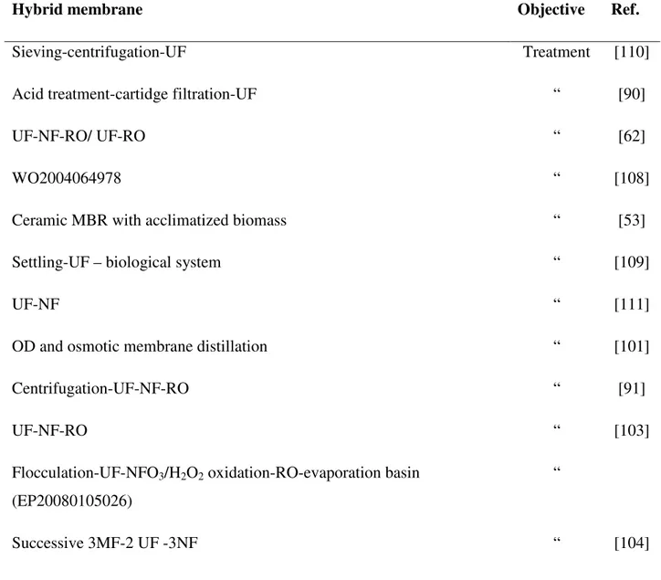 Table 2.3 : List of hybrid membrane process for treatment/ valorization of OMWW 