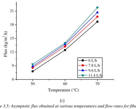 Figure 3.5: Asymptotic flux obtained at various temperatures and flow-rates for fibers type  (a) M1, (b) M2, (c) M3 