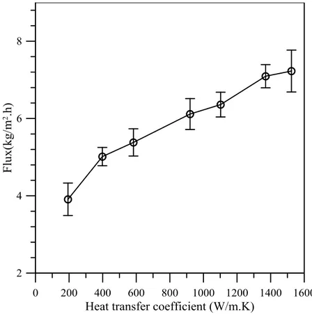 Figure 4.6: Dependence of trans-membrane flux on heat transfer coefficient of feed side 
