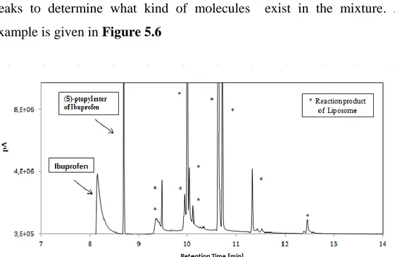 Figure 5.6 Mass spectrometry chromatogram of esterification of racemic ibuprofen after 