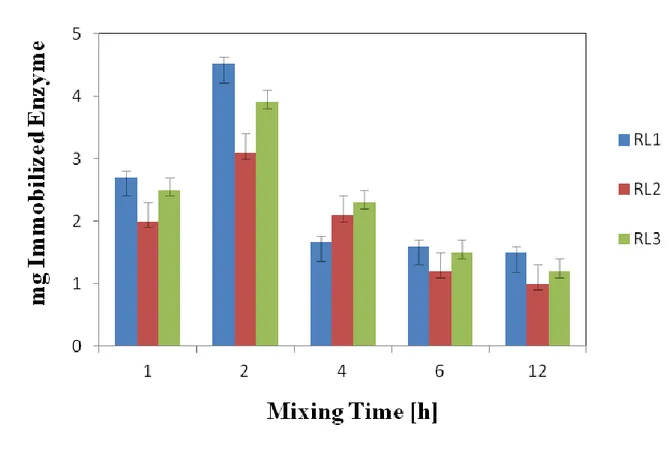 Figure 6.1(a)   mg of immobilized enzyme vs Lipase/Liposome mixing time. 