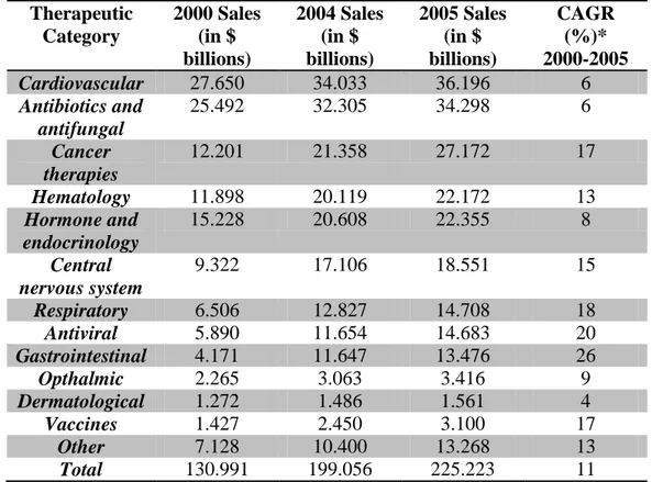 Table 1.1. Wordwide sales of single-enantiomer pharmaceutical products final formulation 16