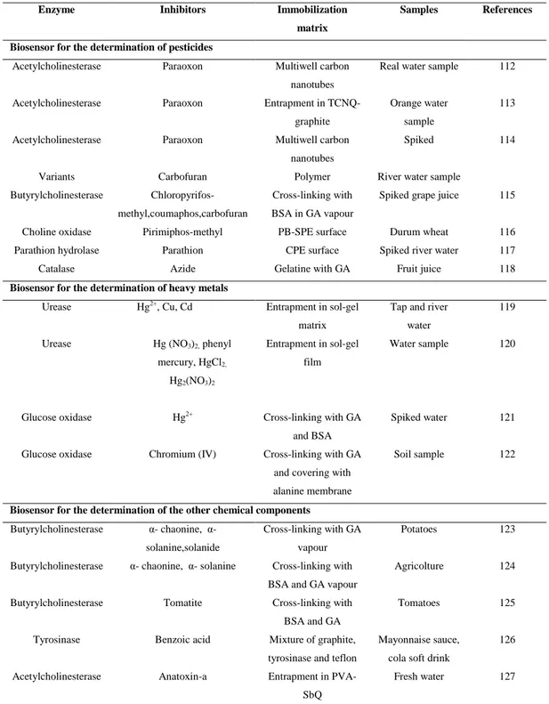 Table 2.3. Survey of immobilized enzyme used as biosensor for the detection of some special 