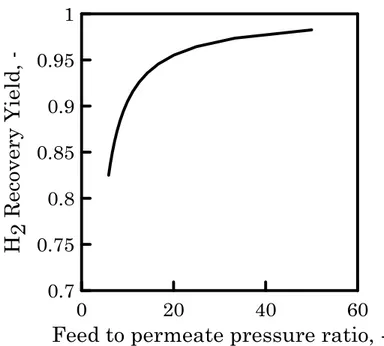 Figure 4 H 2  Recovery Yield as a function  of feed to permeate pressure ratio 