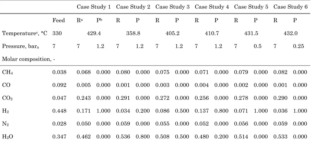 Table 6 Summary of the equilibrium molar compositions for all case studies 