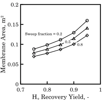Figure  6  Required  membrane  area  as  a  function  of  H 2   recovery  yield  at 