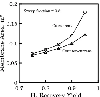 Figure 7 Required membrane area as a function of H 2  recovery yield with co-