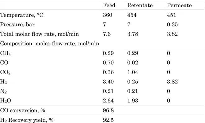 Figure 14 Molar flow rate profiles on reaction side along the reactor length.  Membrane area 0.166 m 2  (12 membrane tubes), permeate pressure 0.35 bar, 