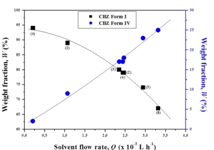 Figure  5.  Weight  fraction  of  CBZ  crystalline  polymorphs  in  the  precipitate  as  function  of  the  solvent  flow  rate  (in  parentheses  the  weight  fraction  of  the  dihydrate form)