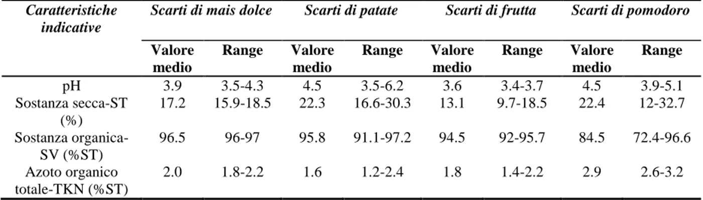 Tabella 1.7: Caratteristiche chimico-fisiche degli scarti di mais dolce, patate,  frutta e pomodoro [28, 32]