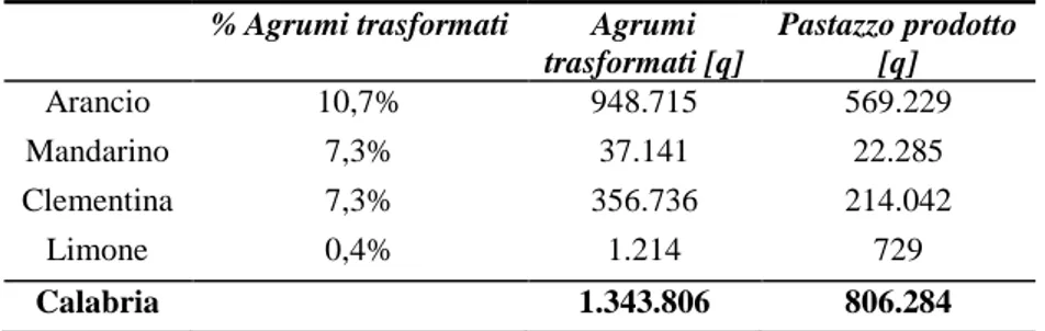 Tabella 2.3: Pastazzo prodotto nella regione Calabria per tipologia di agrume trasformato  